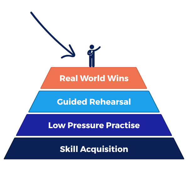 Project Charisma 4-part framework for creating charismatic speakers showing the steps Skill Acquisition, Low Pressure Practise, Guided Rehearsal, and Real World Wins