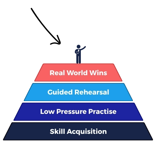 Project Charisma 4-part framework for creating charismatic speakers showing the steps: Skill Acquisition, Low Pressure Practise, Guided Rehearsal, and Real World Wins